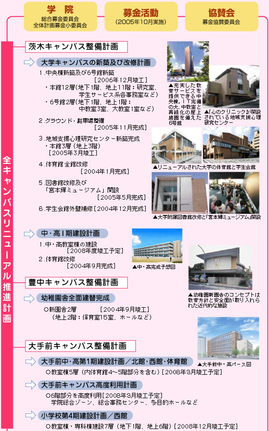 全キャンパスリニューアル推進計画

				茨木キャンパス整備計画

				豊中キャンパス整備計画

				大手前キャンパス整備計画