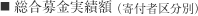 ■ 総合募金実績額 （寄付者区分別）
