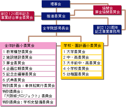 推進体制